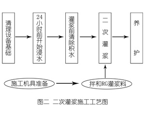 苏州灌浆料施工工艺—文字完整版